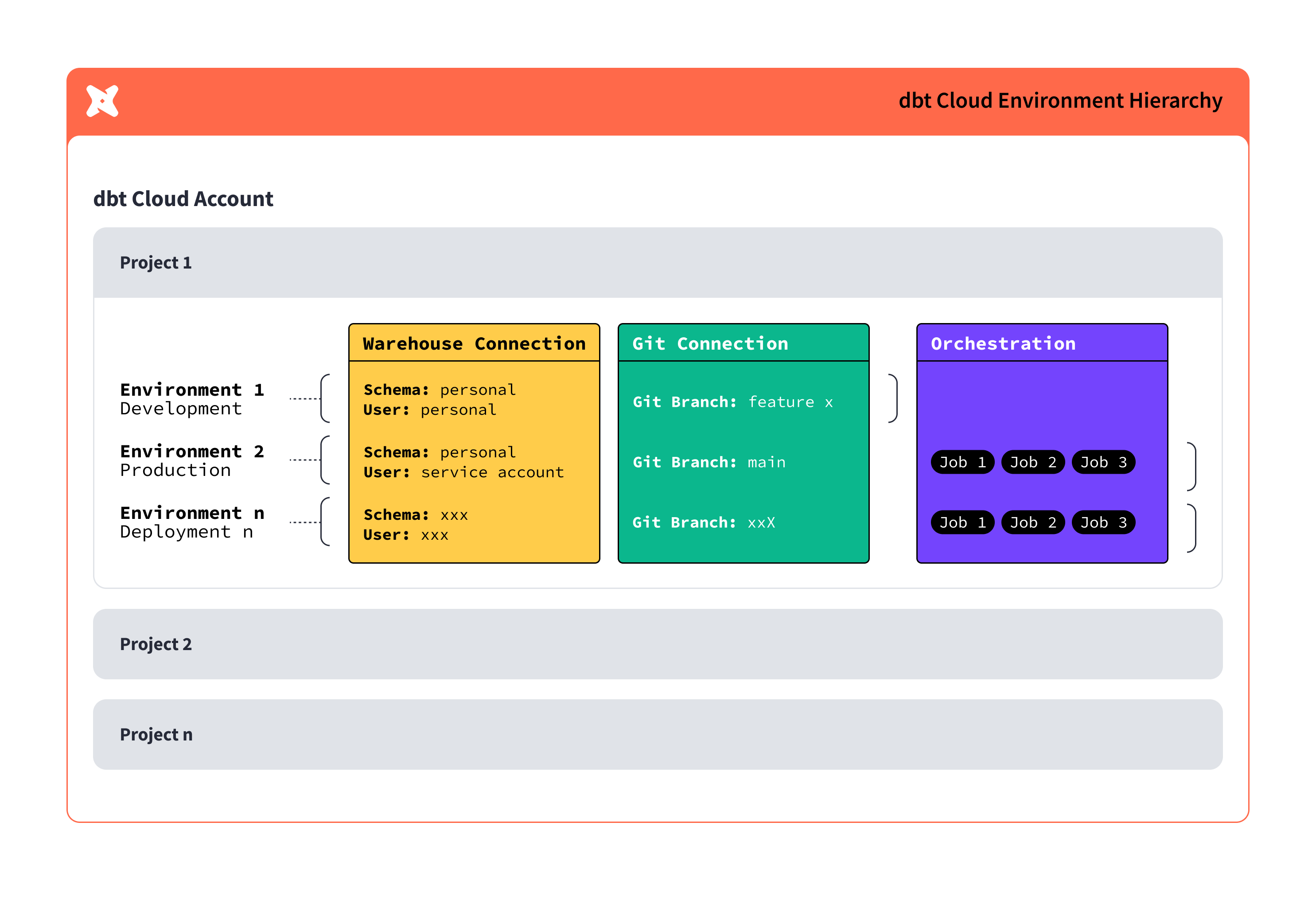 dbt Cloud environment hierarchy showing projects, environments, connections, and orchestration jobs. dbt Cloud environment hierarchy showing projects, environments, connections, and orchestration jobs.